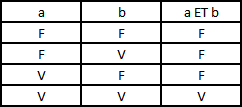 table de vérité du et